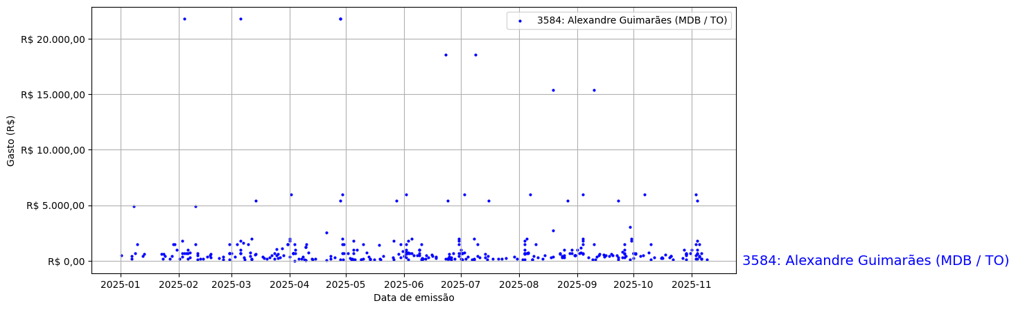 Gráfico com gastos líqüidos diários de Alexandre Guimarães (MDB/TO) em 2025.
