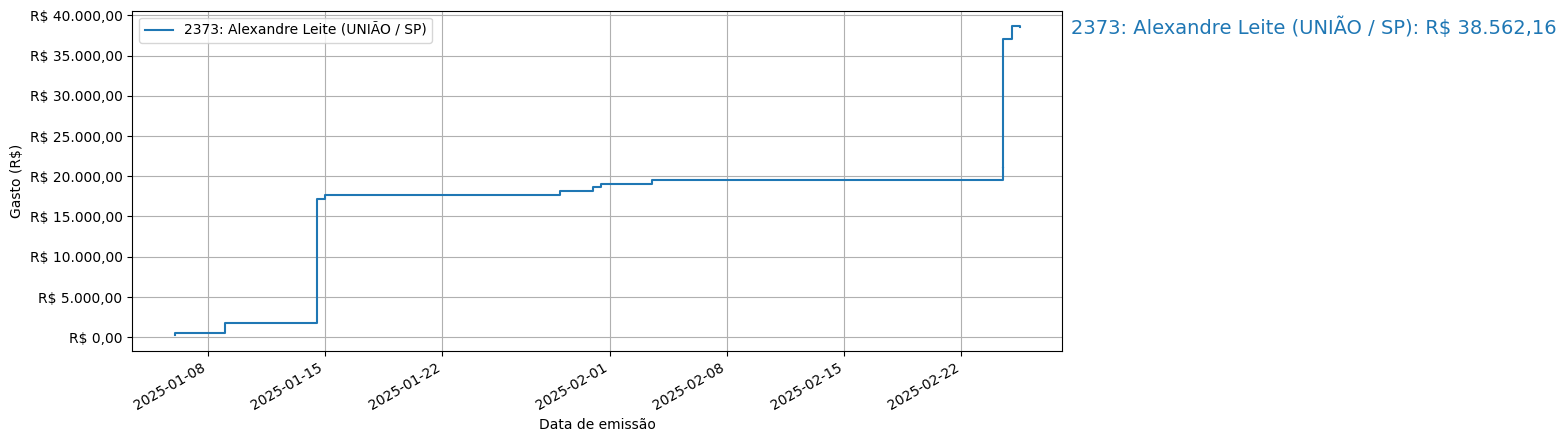 Gráfico com gastos líqüidos cumulativos de Alexandre Leite (UNIÃO/SP) em 2025.