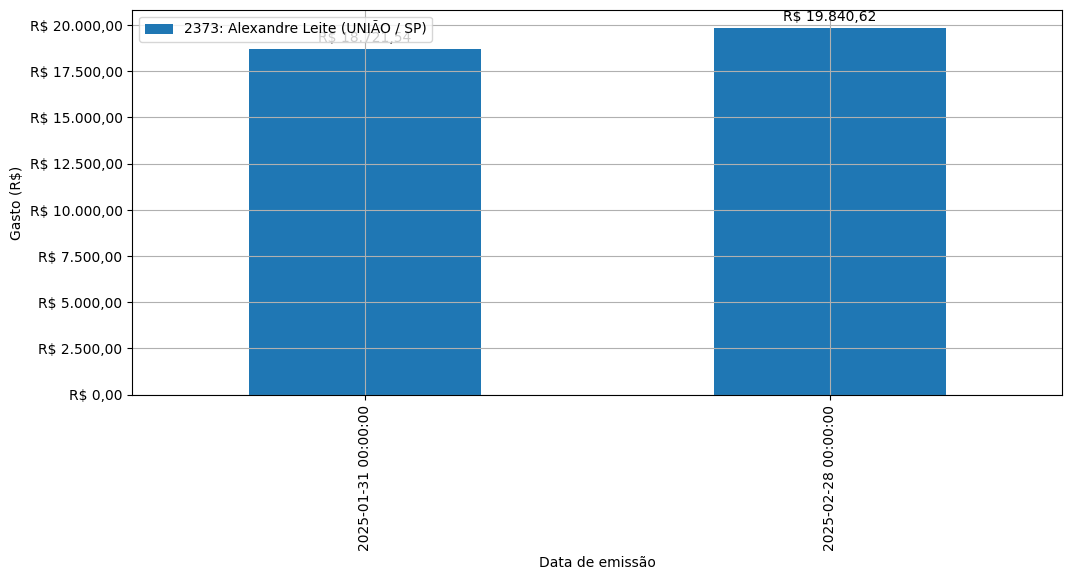 Gráfico com gastos líqüidos diários de Alexandre Leite (UNIÃO/SP) em 2025.