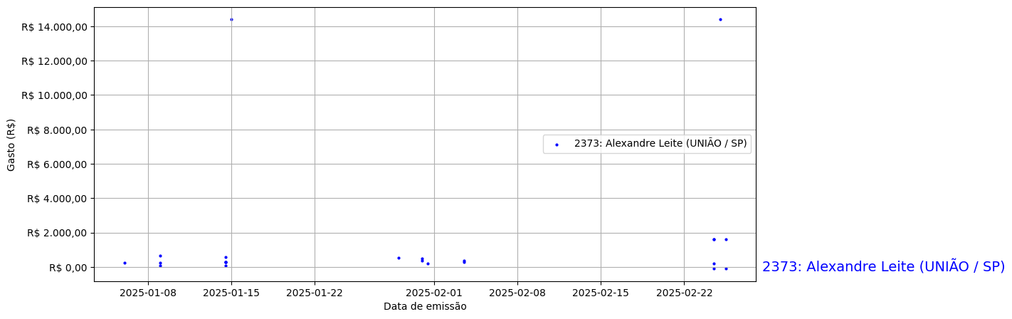 Gráfico com gastos líqüidos diários de Alexandre Leite (UNIÃO/SP) em 2025.