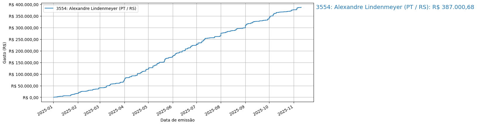 Gráfico com gastos líqüidos cumulativos de Alexandre Lindenmeyer (PT/RS) em 2025.