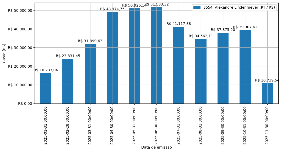 Gráfico com gastos líqüidos diários de Alexandre Lindenmeyer (PT/RS) em 2025.