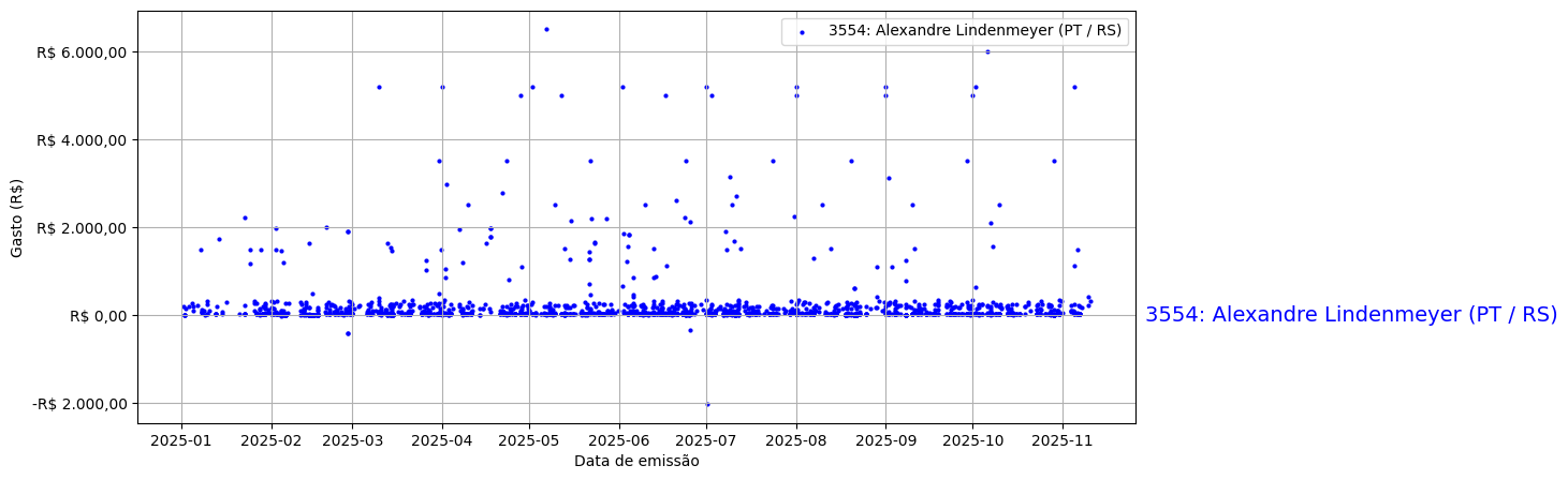 Gráfico com gastos líqüidos diários de Alexandre Lindenmeyer (PT/RS) em 2025.