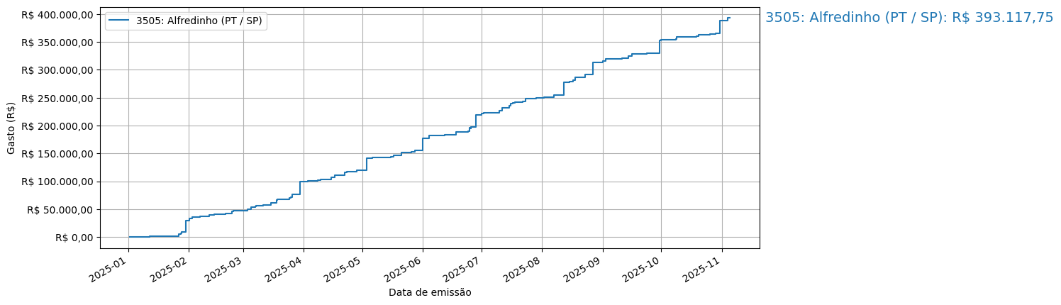 Gráfico com gastos líqüidos cumulativos de Alfredinho (PT/SP) em 2025.