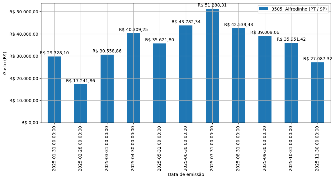 Gráfico com gastos líqüidos diários de Alfredinho (PT/SP) em 2025.