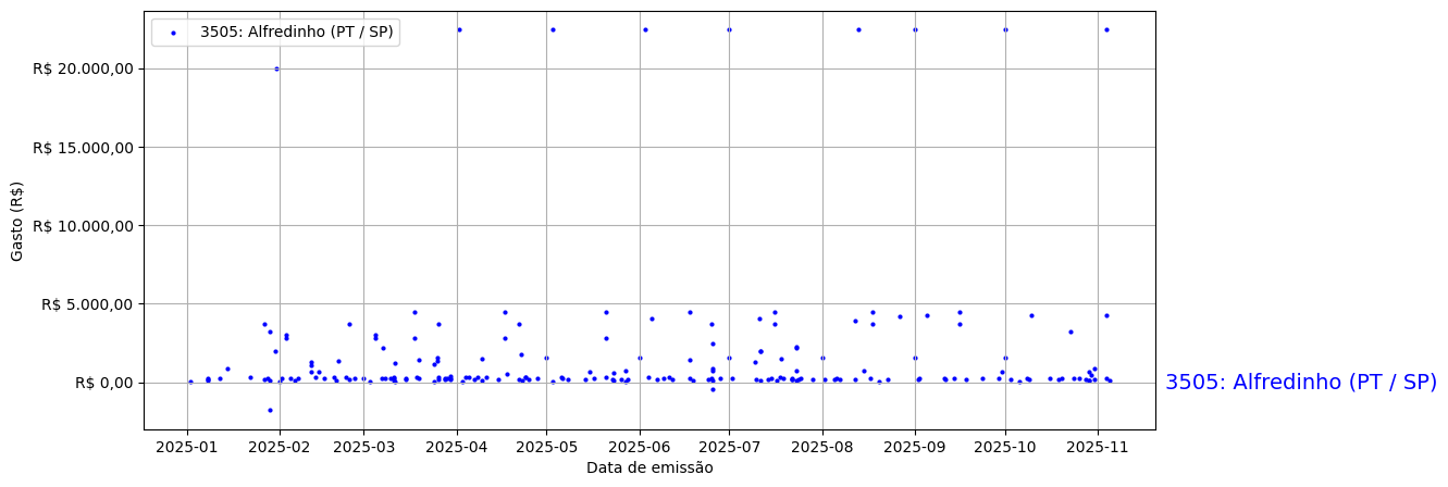 Gráfico com gastos líqüidos diários de Alfredinho (PT/SP) em 2025.