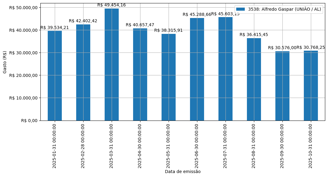 Gráfico com gastos líqüidos diários de Alfredo Gaspar (UNIÃO/AL) em 2025.