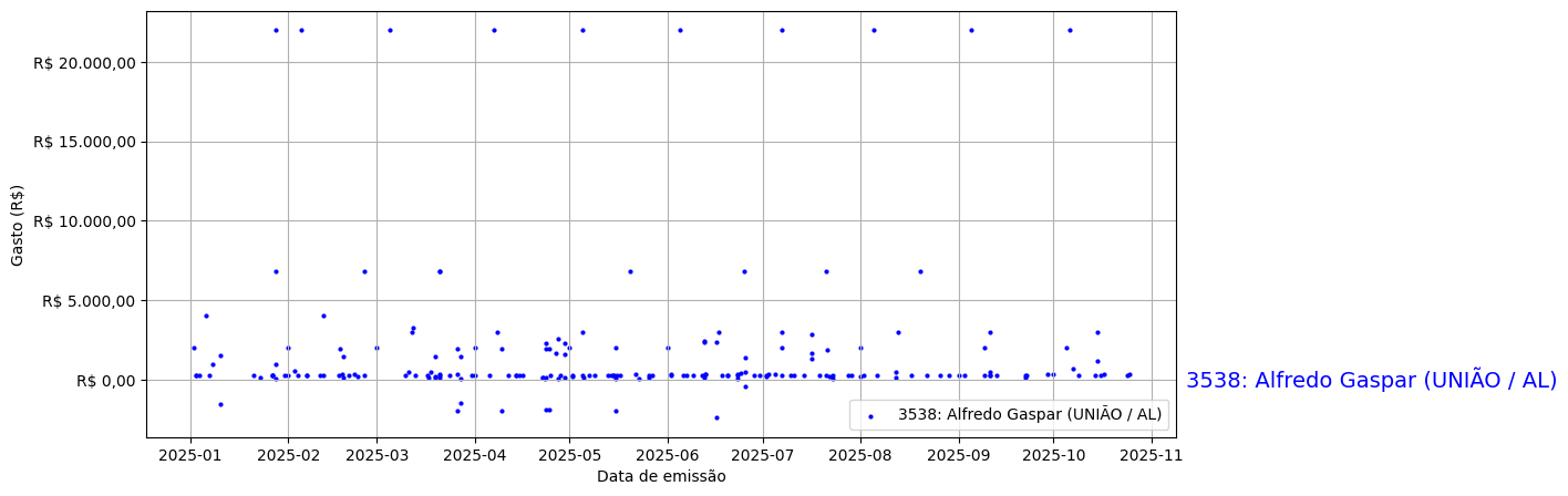Gráfico com gastos líqüidos diários de Alfredo Gaspar (UNIÃO/AL) em 2025.