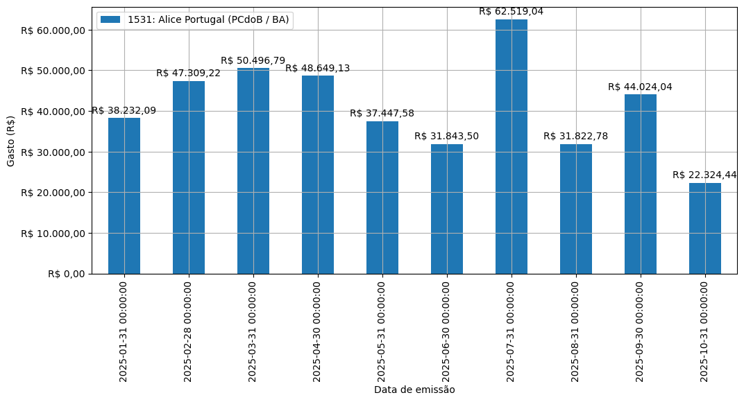 Gráfico com gastos líqüidos diários de Alice Portugal (PCdoB/BA) em 2025.