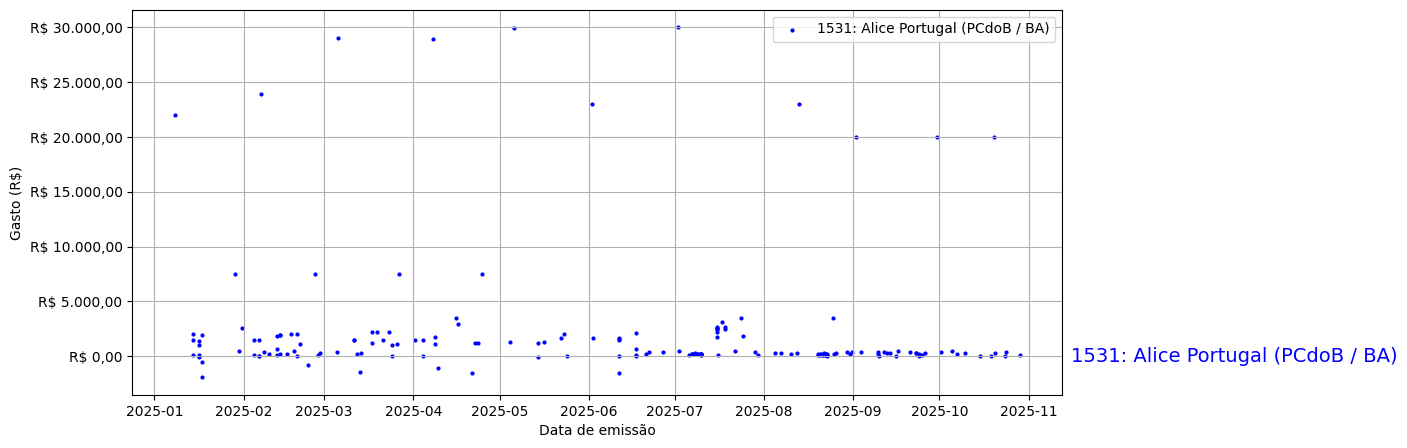 Gráfico com gastos líqüidos diários de Alice Portugal (PCdoB/BA) em 2025.