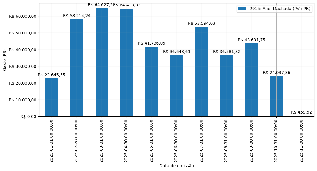 Gráfico com gastos líqüidos diários de Aliel Machado (PV/PR) em 2025.