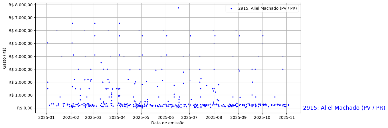 Gráfico com gastos líqüidos diários de Aliel Machado (PV/PR) em 2025.