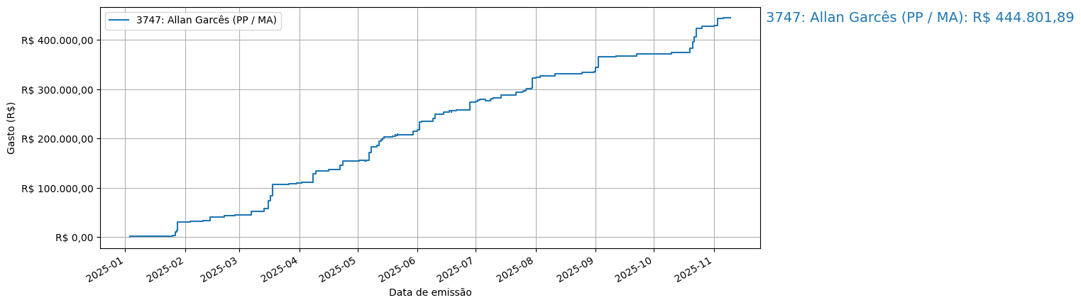 Gráfico com gastos líqüidos cumulativos de Allan Garcês (PP/MA) em 2025.