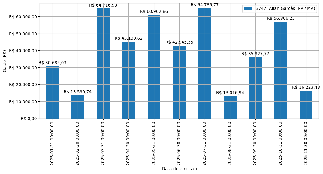 Gráfico com gastos líqüidos diários de Allan Garcês (PP/MA) em 2025.