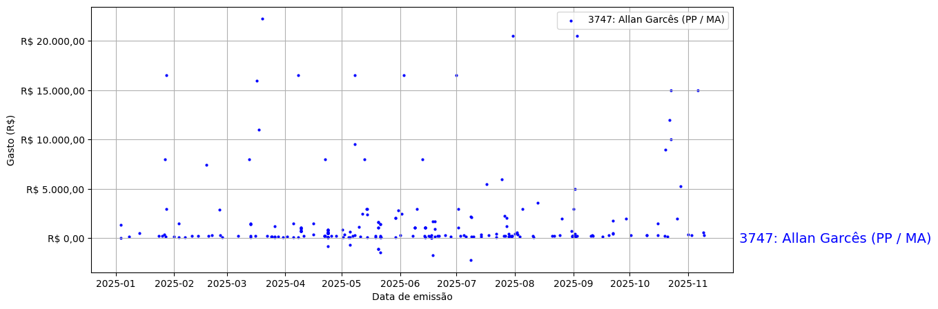 Gráfico com gastos líqüidos diários de Allan Garcês (PP/MA) em 2025.