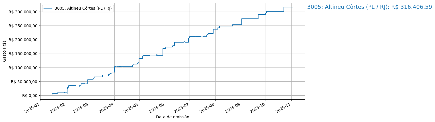 Gráfico com gastos líqüidos cumulativos de Altineu Côrtes (PL/RJ) em 2025.