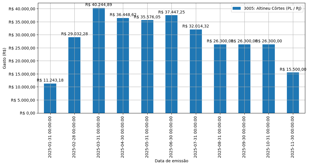 Gráfico com gastos líqüidos diários de Altineu Côrtes (PL/RJ) em 2025.