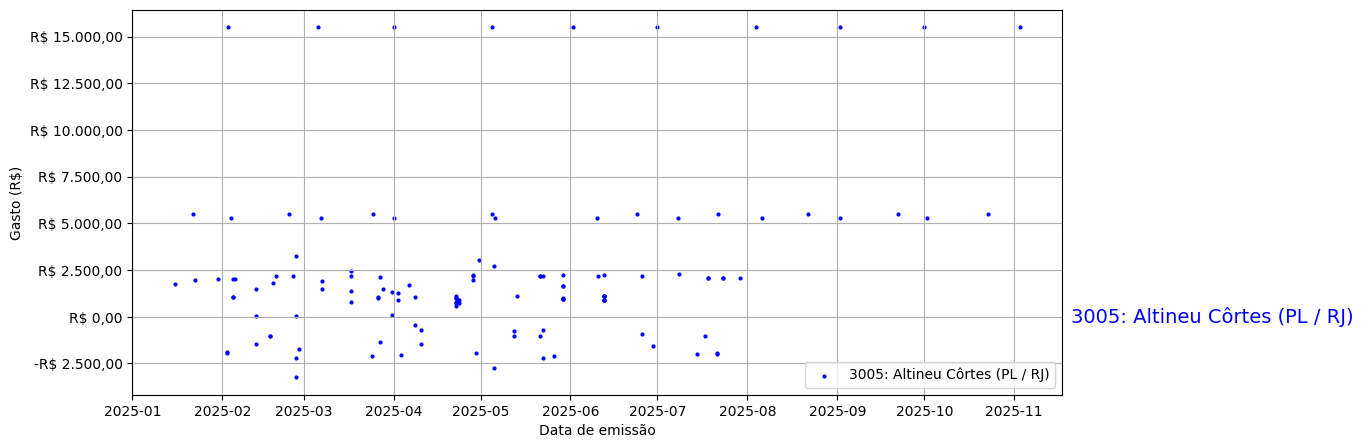 Gráfico com gastos líqüidos diários de Altineu Côrtes (PL/RJ) em 2025.