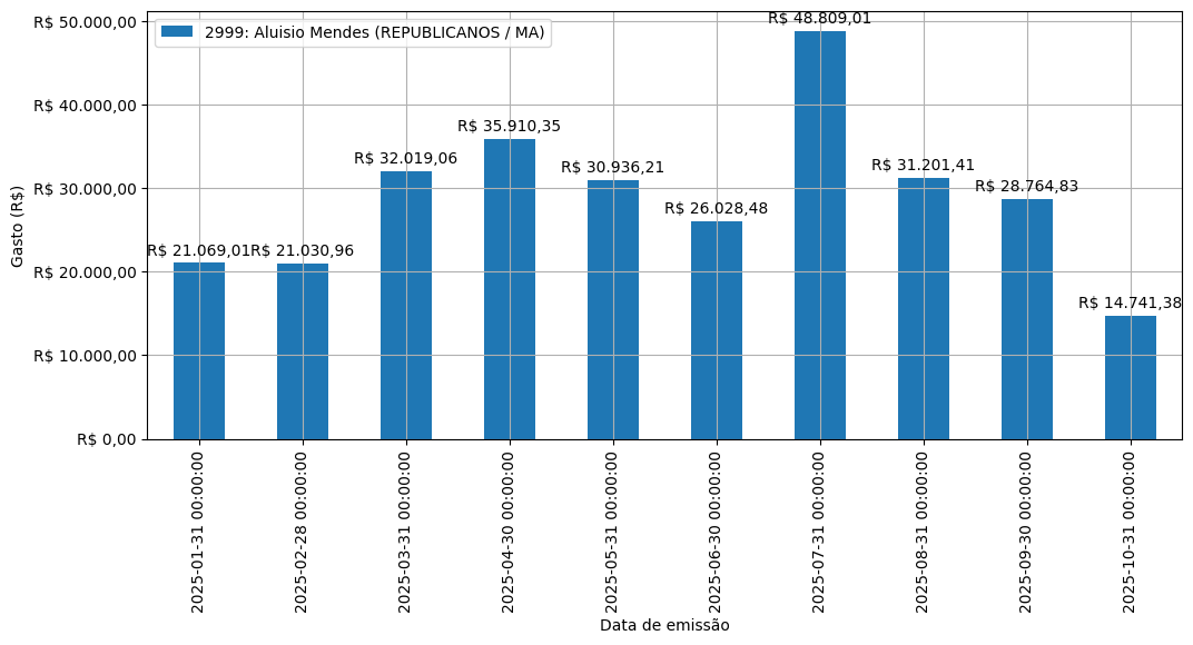 Gráfico com gastos líqüidos diários de Aluisio Mendes (REPUBLICANOS/MA) em 2025.
