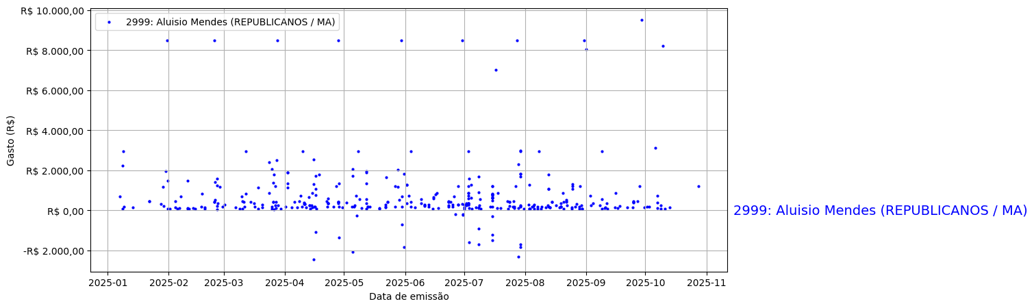 Gráfico com gastos líqüidos diários de Aluisio Mendes (REPUBLICANOS/MA) em 2025.