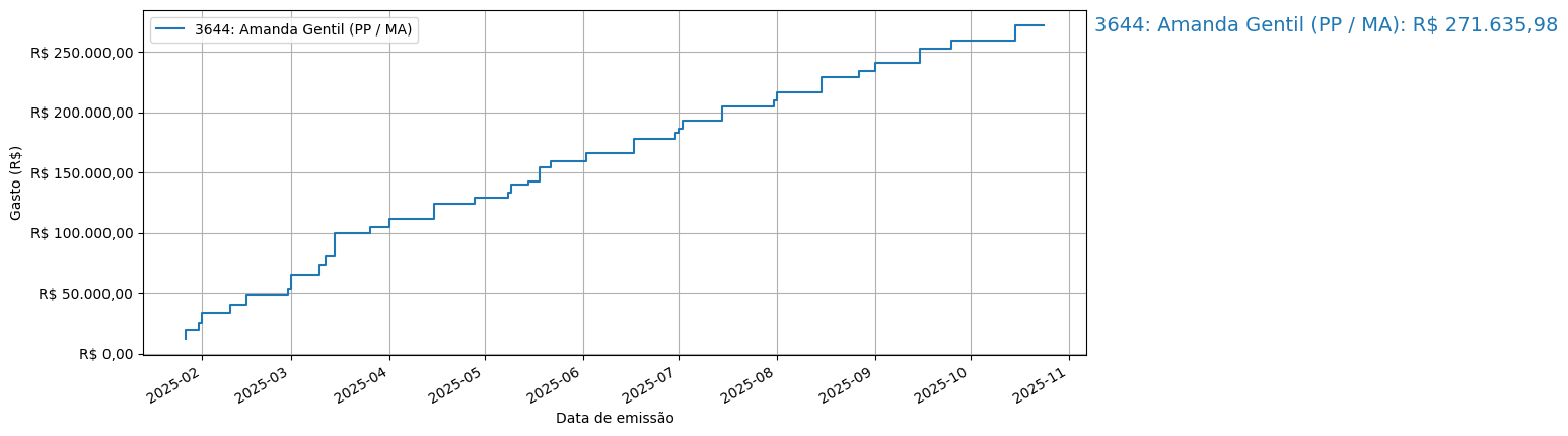 Gráfico com gastos líqüidos cumulativos de Amanda Gentil (PP/MA) em 2025.
