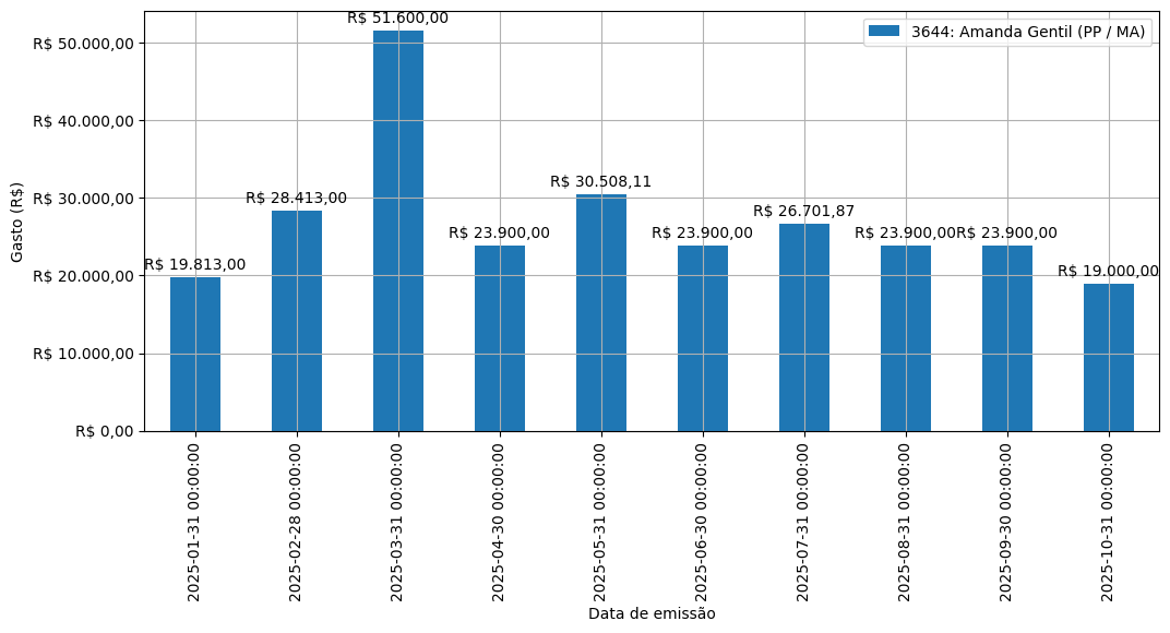 Gráfico com gastos líqüidos diários de Amanda Gentil (PP/MA) em 2025.