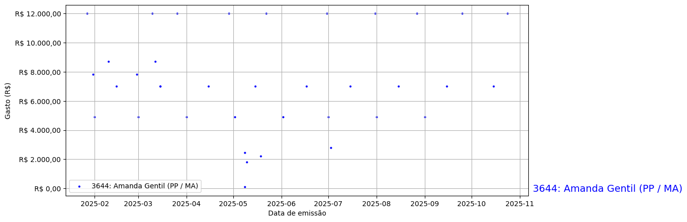 Gráfico com gastos líqüidos diários de Amanda Gentil (PP/MA) em 2025.