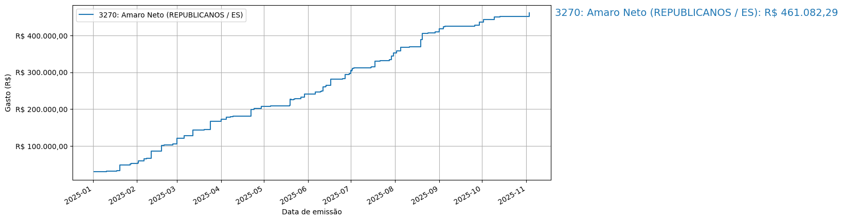 Gráfico com gastos líqüidos cumulativos de Amaro Neto (REPUBLICANOS/ES) em 2025.