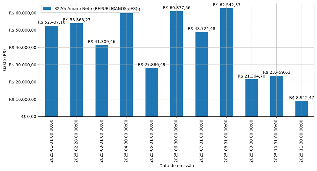 Gráfico com gastos líqüidos diários de Amaro Neto (REPUBLICANOS/ES) em 2025.