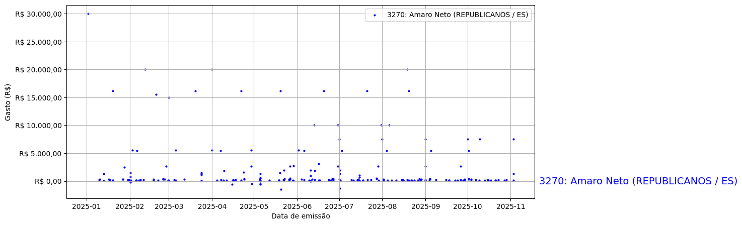 Gráfico com gastos líqüidos diários de Amaro Neto (REPUBLICANOS/ES) em 2025.