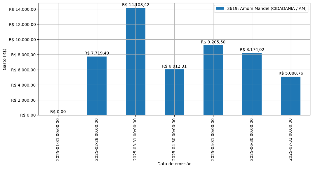 Gráfico com gastos líqüidos diários de Amom Mandel (CIDADANIA/AM) em 2025.