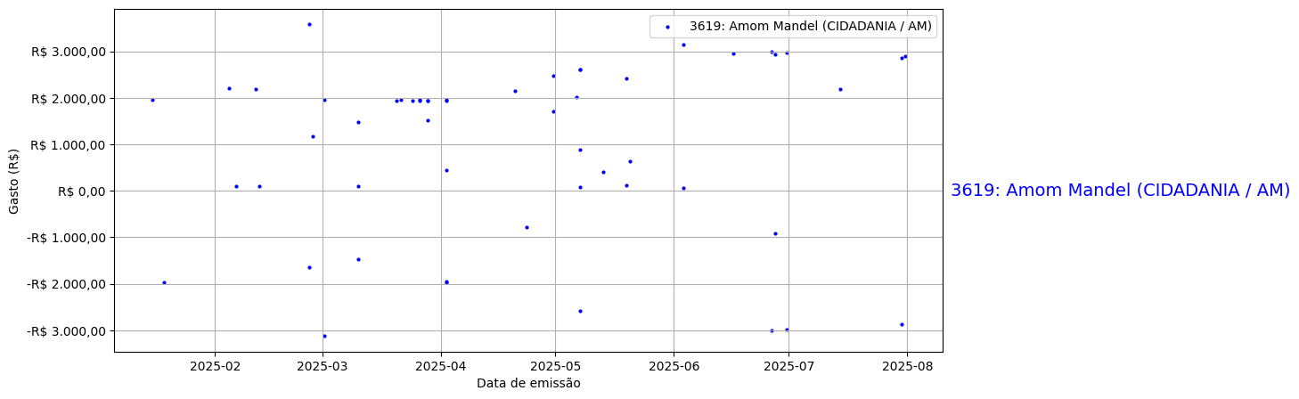 Gráfico com gastos líqüidos diários de Amom Mandel (CIDADANIA/AM) em 2025.
