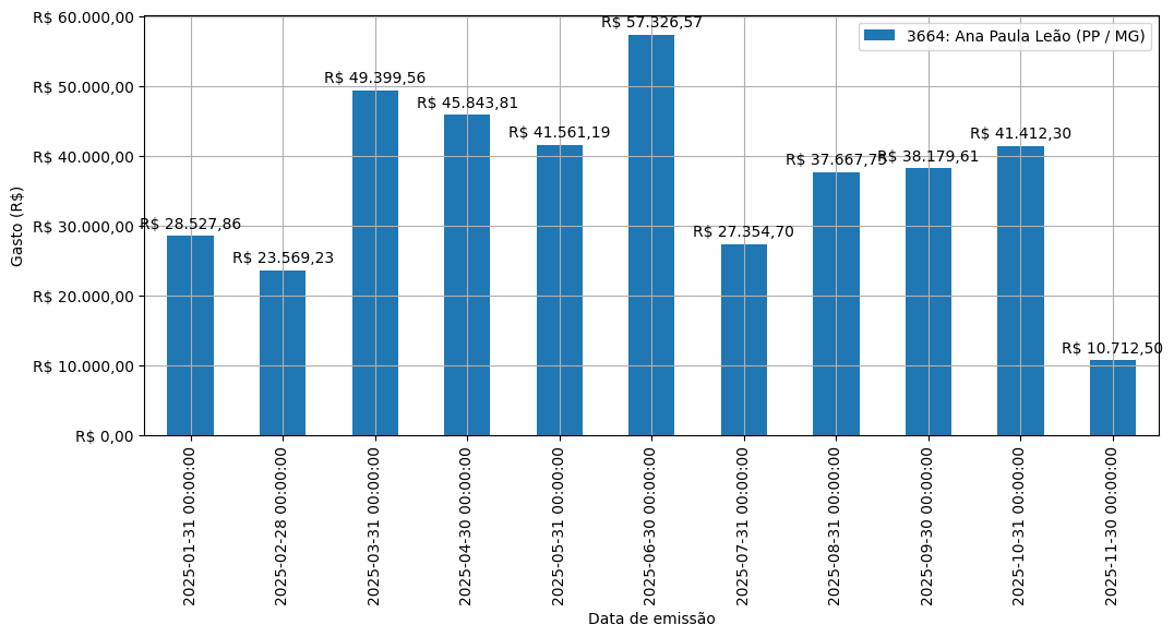 Gráfico com gastos líqüidos diários de Ana Paula Leão (PP/MG) em 2025.