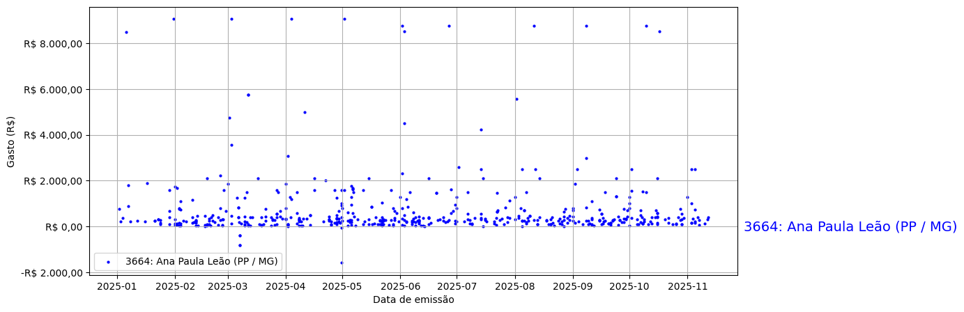 Gráfico com gastos líqüidos diários de Ana Paula Leão (PP/MG) em 2025.