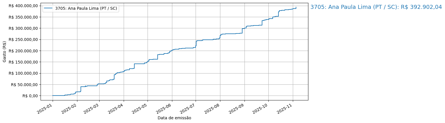 Gráfico com gastos líqüidos cumulativos de Ana Paula Lima (PT/SC) em 2025.