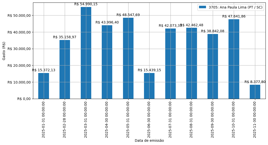 Gráfico com gastos líqüidos diários de Ana Paula Lima (PT/SC) em 2025.