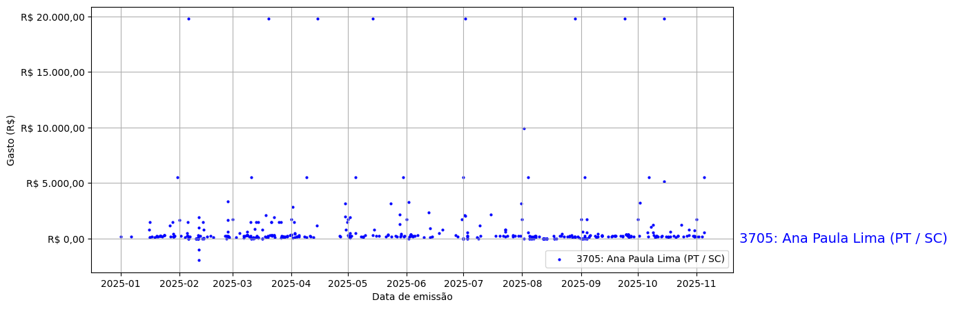 Gráfico com gastos líqüidos diários de Ana Paula Lima (PT/SC) em 2025.