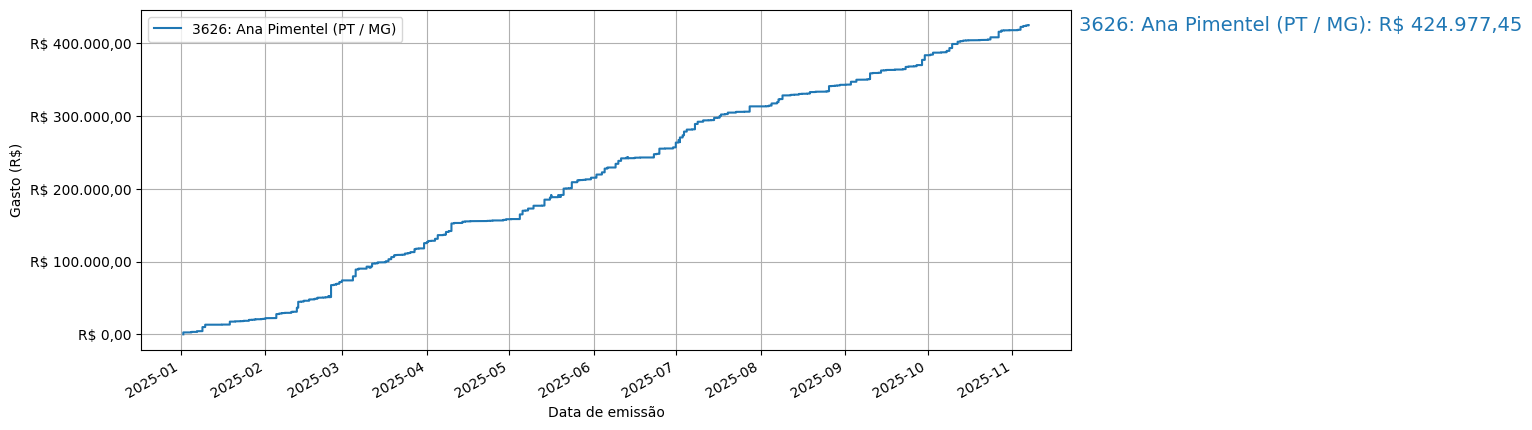 Gráfico com gastos líqüidos cumulativos de Ana Pimentel (PT/MG) em 2025.
