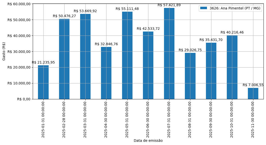 Gráfico com gastos líqüidos diários de Ana Pimentel (PT/MG) em 2025.