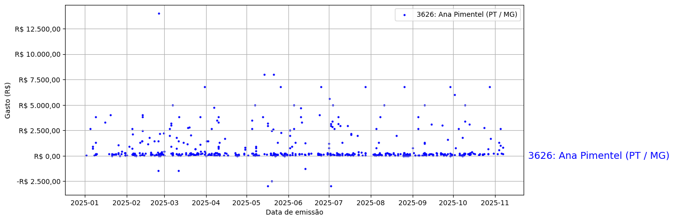 Gráfico com gastos líqüidos diários de Ana Pimentel (PT/MG) em 2025.