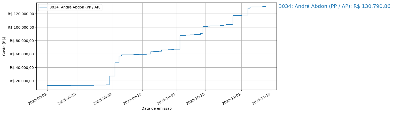 Gráfico com gastos líqüidos cumulativos de André Abdon (PP/AP) em 2025.