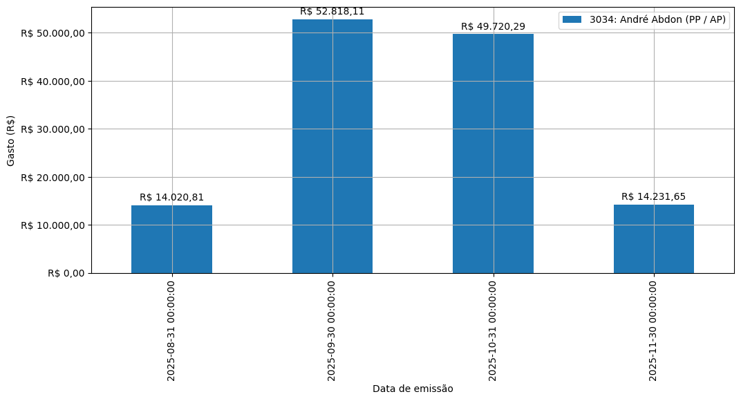 Gráfico com gastos líqüidos diários de André Abdon (PP/AP) em 2025.