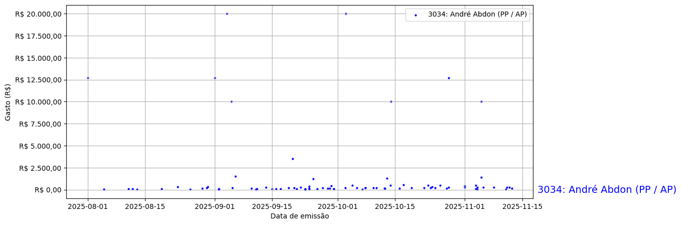 Gráfico com gastos líqüidos diários de André Abdon (PP/AP) em 2025.