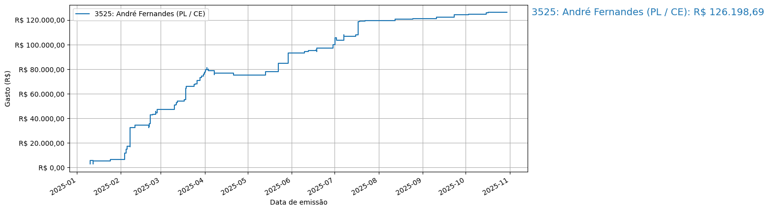 Gráfico com gastos líqüidos cumulativos de André Fernandes (PL/CE) em 2025.