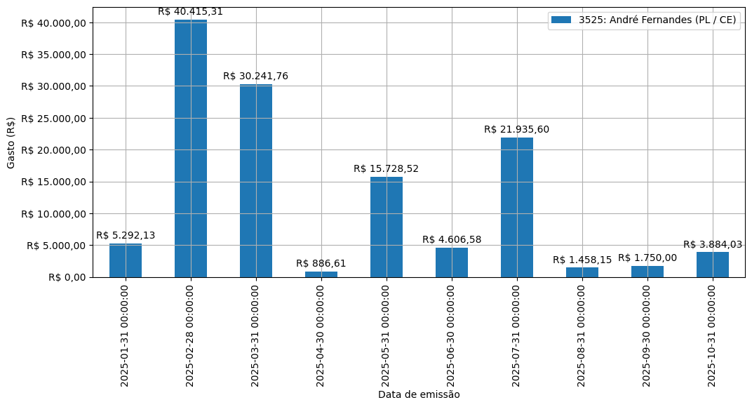 Gráfico com gastos líqüidos diários de André Fernandes (PL/CE) em 2025.