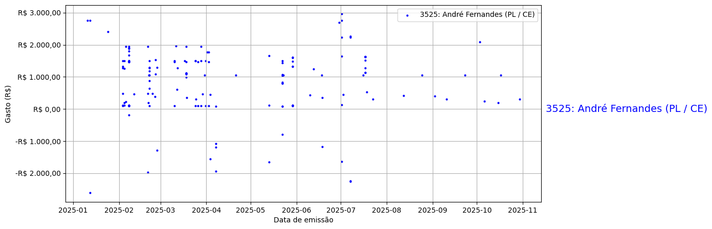Gráfico com gastos líqüidos diários de André Fernandes (PL/CE) em 2025.