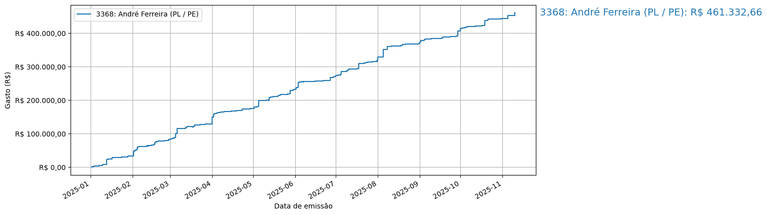 Gráfico com gastos líqüidos cumulativos de André Ferreira (PL/PE) em 2025.