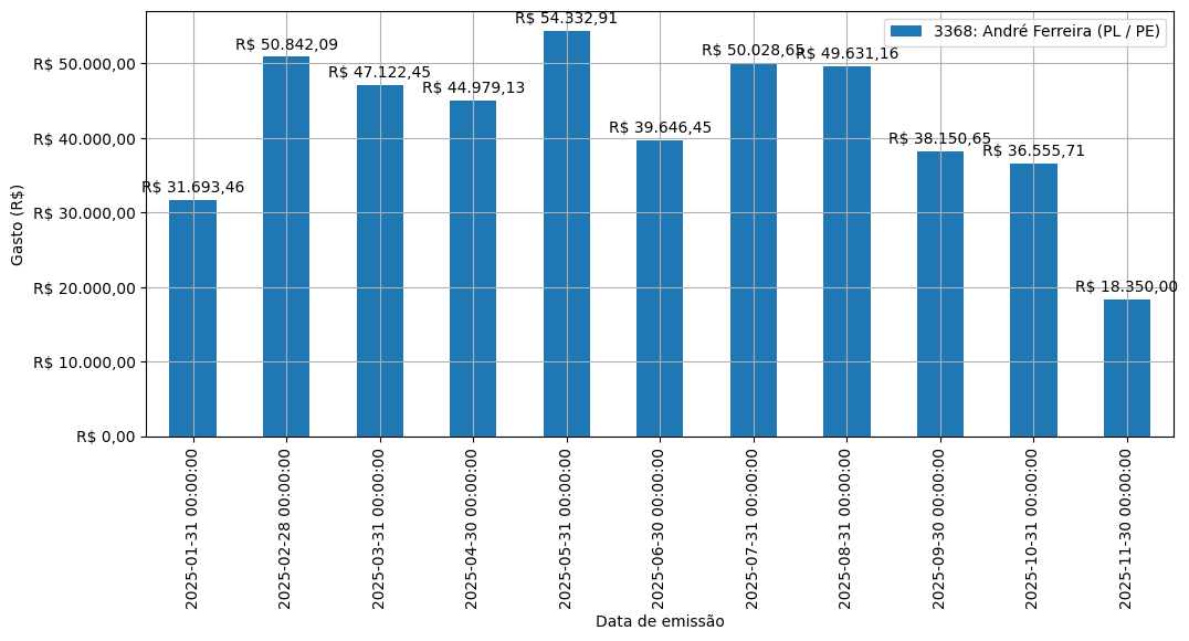 Gráfico com gastos líqüidos diários de André Ferreira (PL/PE) em 2025.