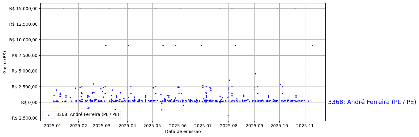 Gráfico com gastos líqüidos diários de André Ferreira (PL/PE) em 2025.