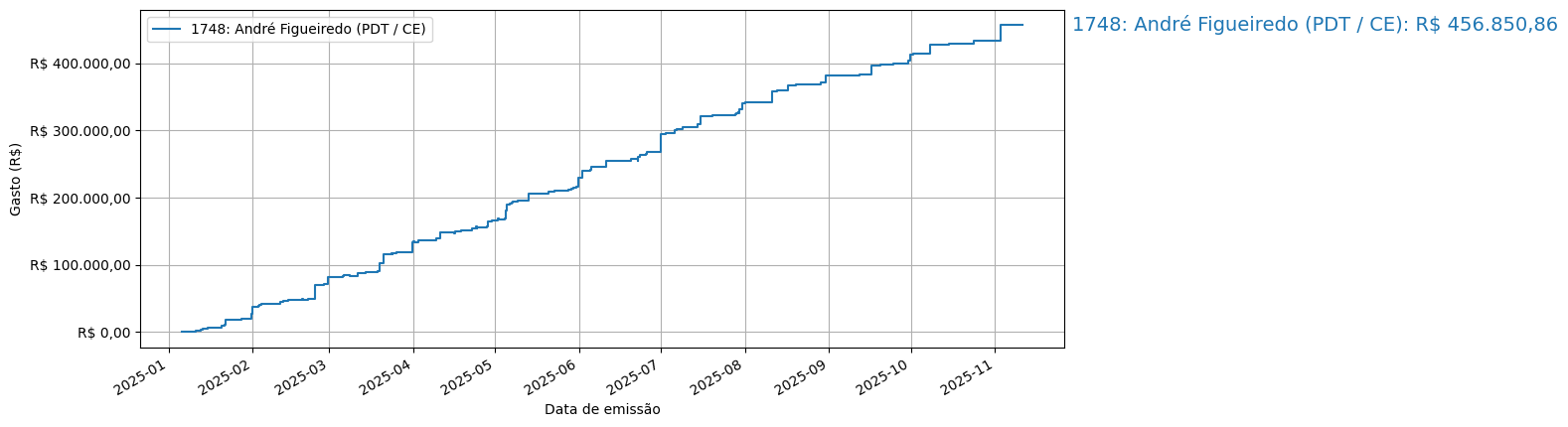 Gráfico com gastos líqüidos cumulativos de André Figueiredo (PDT/CE) em 2025.